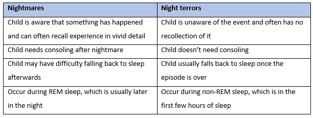 Difference between nightmares and night terrors